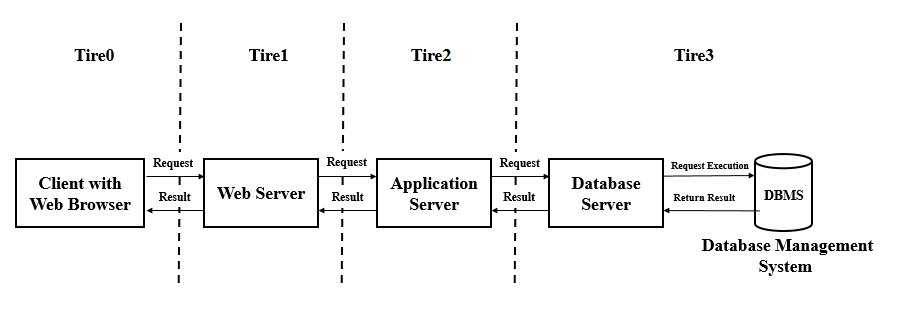 Define Software Architecture