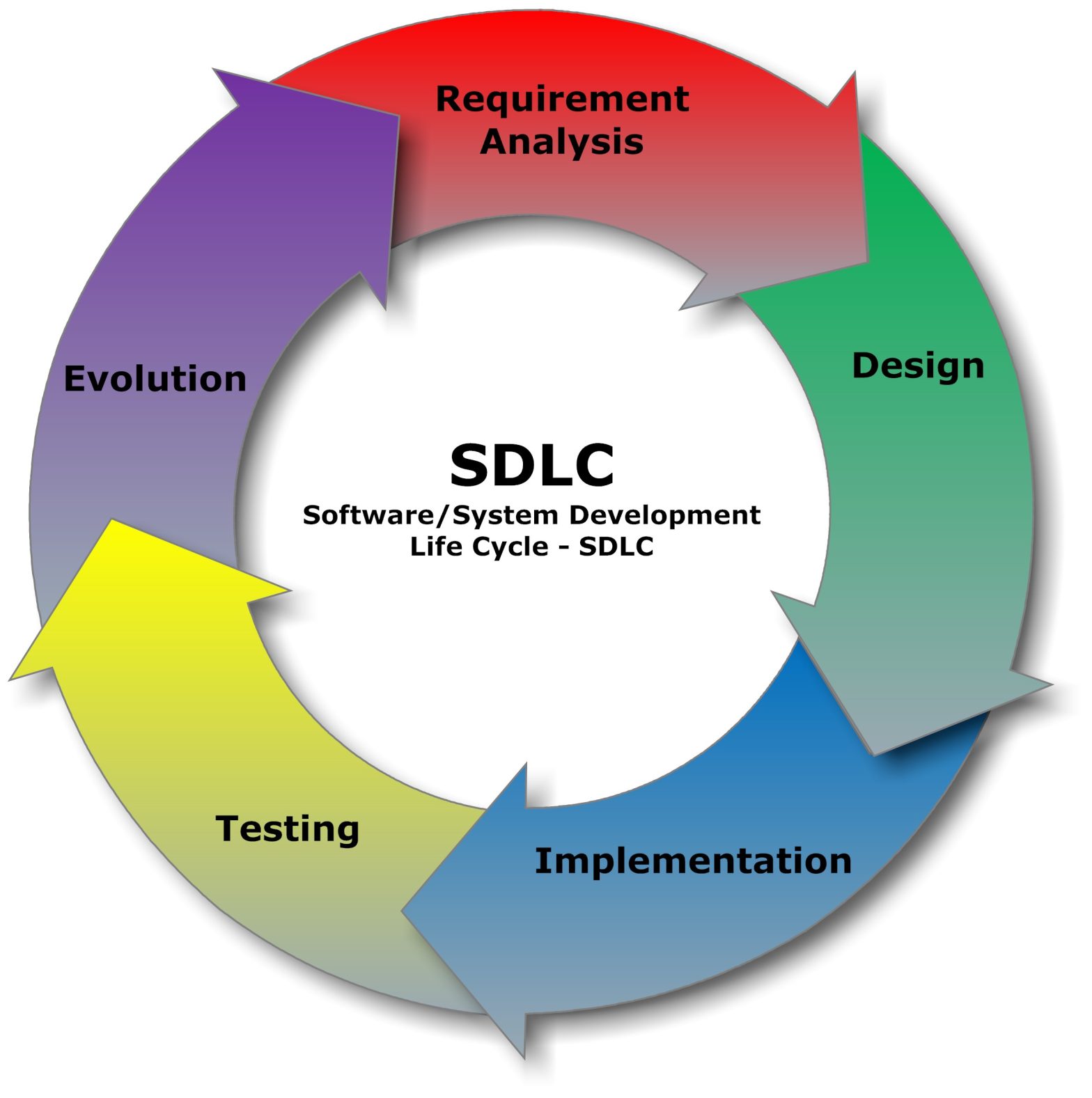 Define Software Development Life Cycle